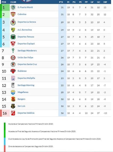 Puerto Montt alcanzó a Cobreloa: la tabla de la Primera B