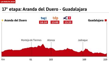 Etapa 17 de la Vuelta a España 2019.