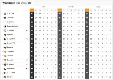 Tabla de posiciones Campeonato Nacional 2024 actualizada hoy, 29 de agosto: fecha 22, fútbol chileno