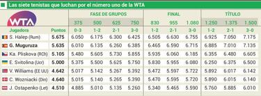 Muguruza, al asalto del Masters y del n¨²mero uno en Singapur