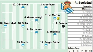 Alineación posible de la Real Sociedad ante el Real Madrid en LaLiga EA Sports