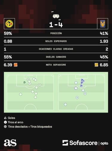 América vivió un espejismo en la Liga MX