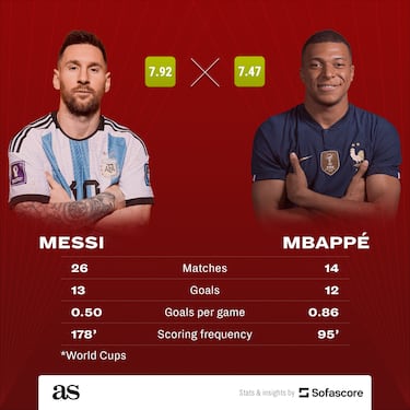 Messi vs Mbappé: Who has scored more goals in World Cup games?