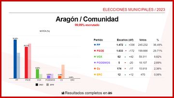 Aragón