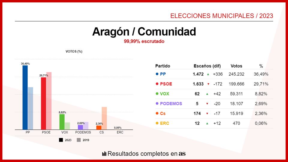 Elecciones Municipales 2023 - AS.com