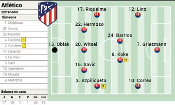 Posible once del Atlético ante el Celta. 