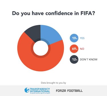 Do you have any faith in FIFA?