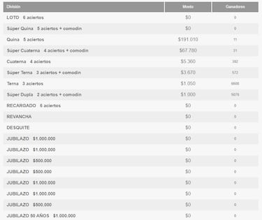 Resultados Loto Chile hoy: números que cayeron y premios del sorteo 4945 | ganadores 20 de abril