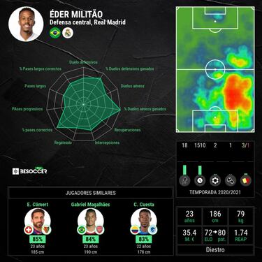 Militao se hace imprescindible