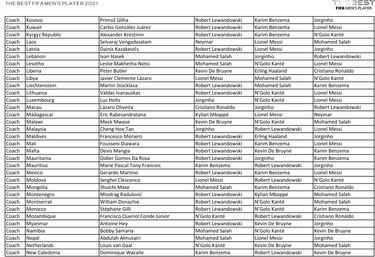 Who voted for who at FIFA 2021 The Best Awards?