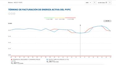 Precio de la luz por horas, 15 de septiembre | ¿Cuándo es más barato y cuándo es más caro el kWh?