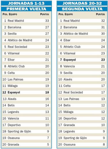 El Espanyol llega como un tiro al tramo decisivo de la Liga