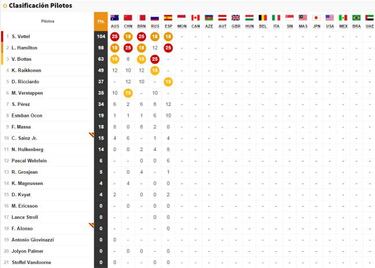 Clasificación del GP de España y así queda el Mundial