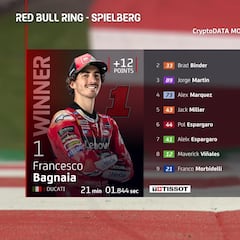 Resultados MotoGP: parrilla de salida del GP de Austria y clasificación del esprint