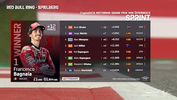 Resultados MotoGP: parrilla de salida del GP de Austria y clasificación del esprint