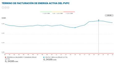 Precio de la luz por horas hoy, 30 de enero: cuándo es más barata y cuándo más cara