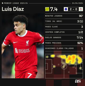 Luis Díaz, el mejor atacante calificado en Liverpool vs. Everton.