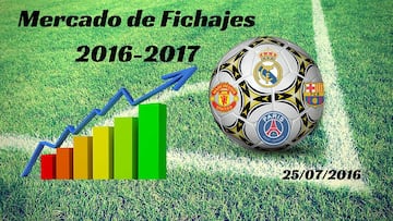 Mercado de Fichajes en directo hoy lunes 25 de julio, Verano 2016/2017 : noticias y actualidad