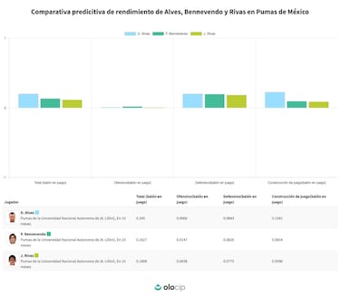 Dani Alves, con mejor productividad que los laterales de Pumas