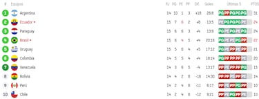 Tabla de posiciones Eliminatorias Sudamericanas: así queda Brasil tras la fecha