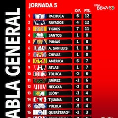 Tabla general de la Liga MX: Clausura 2023, Jornada 5