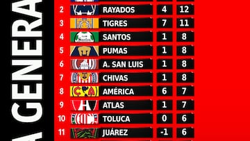 Esta es la tabla general de la Jornada 5 del Clausura 2023.