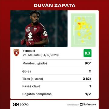 Estadísticas Duván Zapata