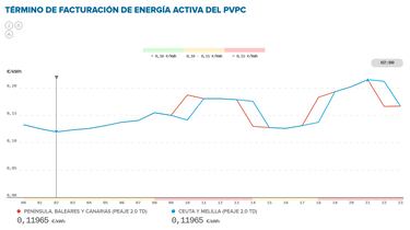 Precio de la luz por horas, 31 de julio | ¿Cuándo es más barato y cuándo es más caro el kWh?