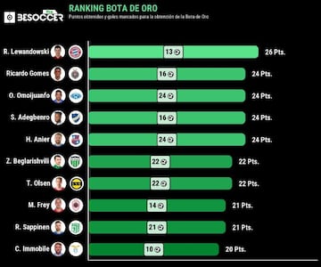 Ranking actual de la Bota de Oro.