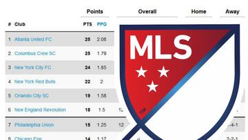 Así quedó la clasificación de la MLS tras la semana 13