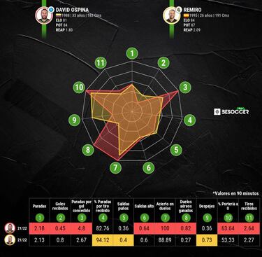 Ospina vs. Remiro: duelo por el mejor arquero de las ligas top