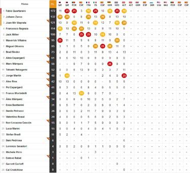 Resultados MotoGP: parrilla de salida en el Red Bull Ring