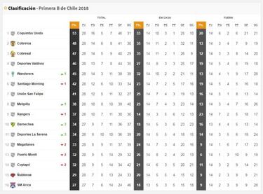 Tabla de la Primera B: Coquimbo Unido, a un paso del ascenso