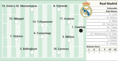 Escalação provável do Real Madrid contra o Getafe