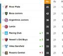 Tabla de posiciones y promedios de la Superliga: fecha 22