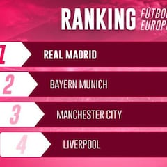 Ranking del Fútbol europeo: clasificación semana 6