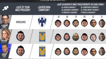 De diez analistas que dieron su pronóstico para campeón, siete se inclinaron por los Rayados de Monterrey sobre el conjunto felino.