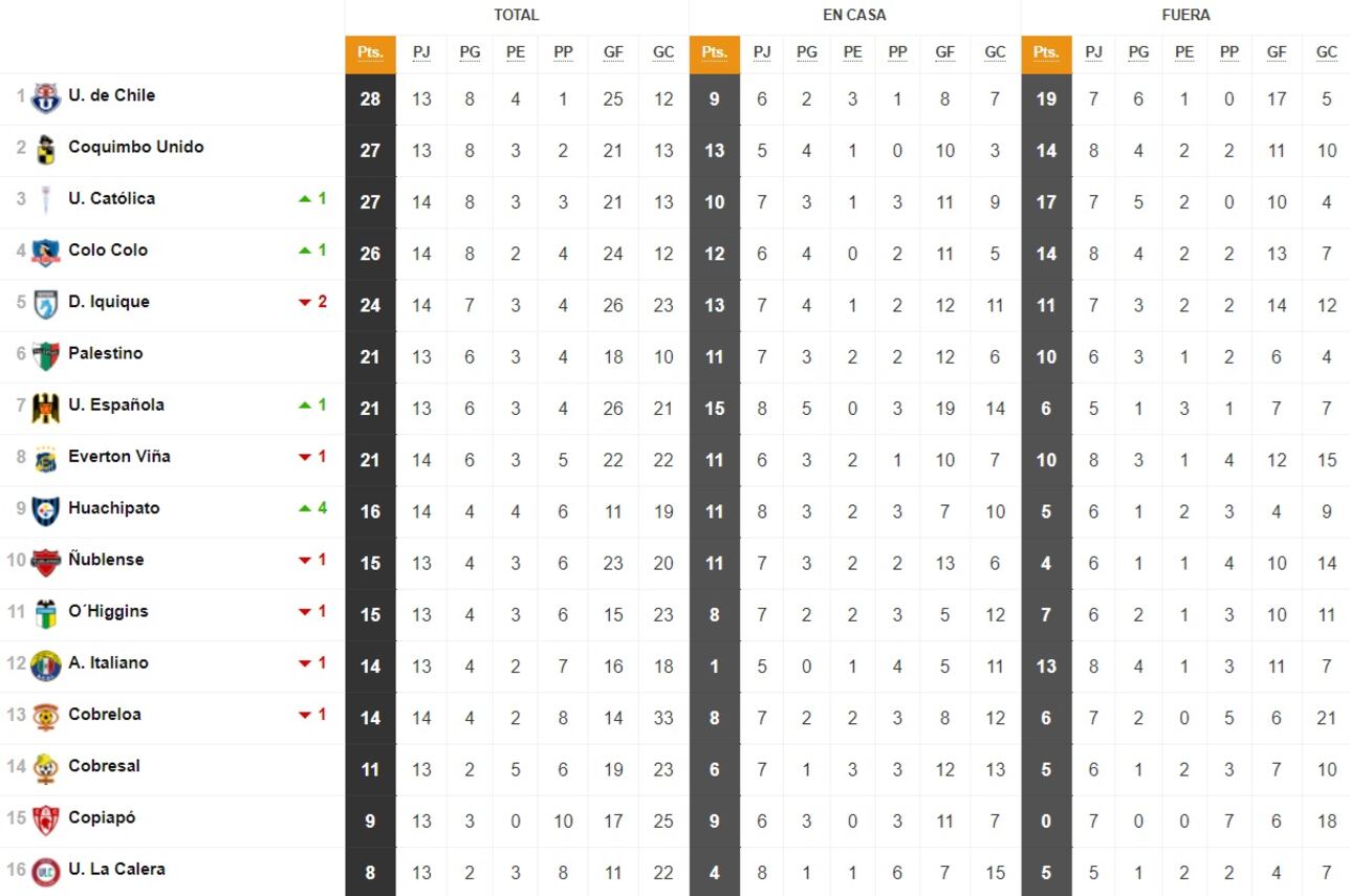 Tabla De Posiciones Campeonato Nacional 2024 Actualizada Hoy 25 De Mayo Fecha 14 Fútbol 0232