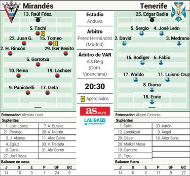 El Mirandés busca superar los 50 puntos ante un Tenerife en plena crisis