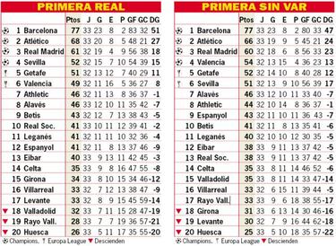 Así está la clasificación de Primera y así estaría sin el VAR