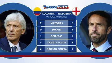 Cara a cara: todo lo que debes saber del Colombia-Inglaterra