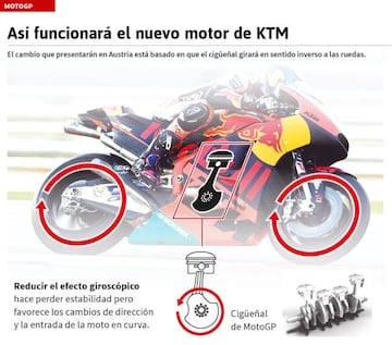 Así funcionará el nuevo motor de KTM en MotoGP.