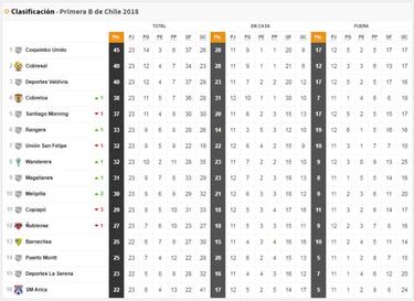 Así quedó la tabla en Primera B tras el triunfo de Cobreloa