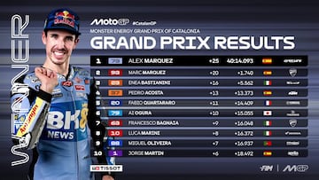 Resultados MotoGP: clasificación del GP de Cataluña y Mundial
