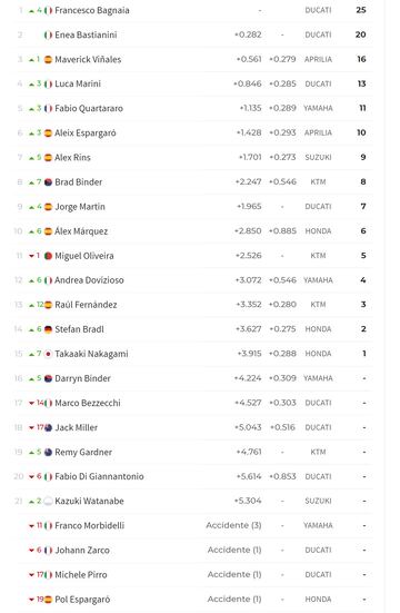 Resultados MotoGP Misano 22.