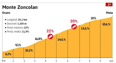 La etapa del d¨ªa: toca el temido Zoncolan, al 11,9% de media