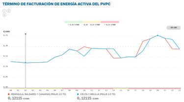Precio de la luz por horas, 14 de septiembre | ¿Cuándo es más barato y cuándo es más caro el kWh?