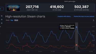 Valheim alcanza los 500.000 jugadores simultáneos; cuatro nuevos récords