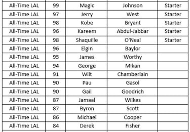Los mejores equipos históricos de cada franquicia en el NBA 2K18
