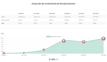 Los datos de la carrera de Renato Sanches. (Olocip)